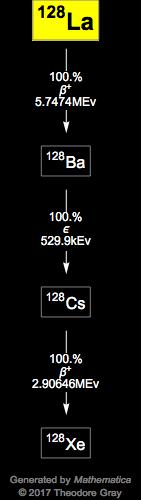 Decay Chain Image
