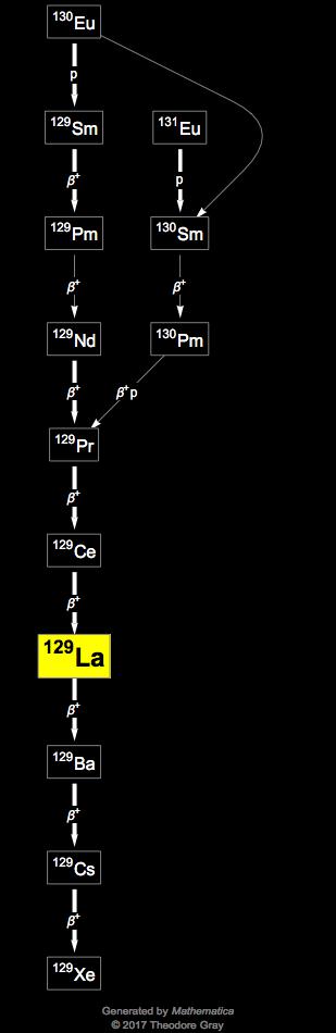 Decay Chain Image