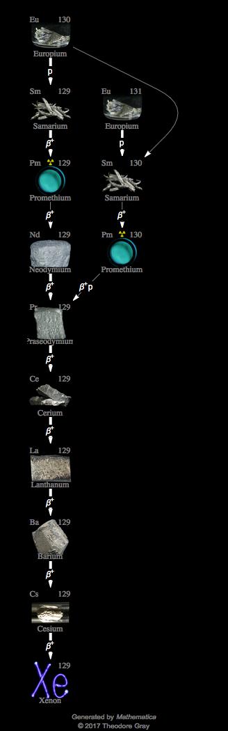 Decay Chain Image