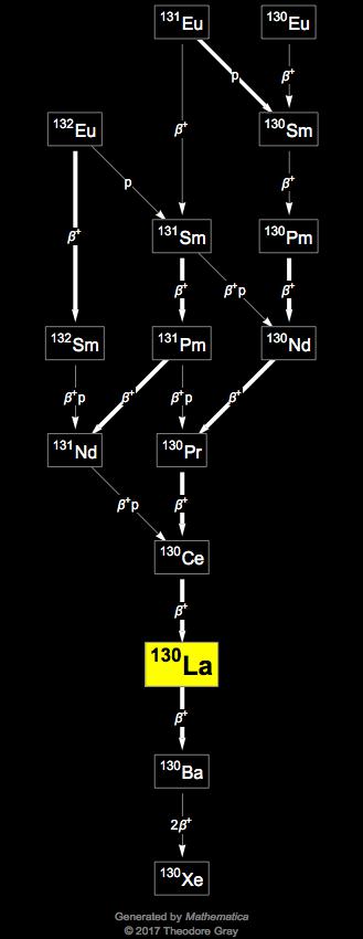 Decay Chain Image