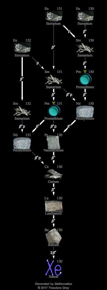 Decay Chain Image