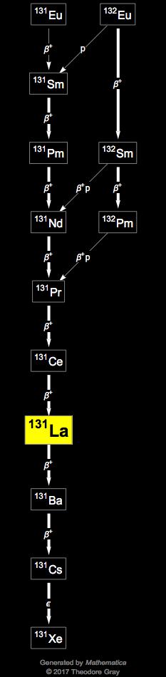 Decay Chain Image