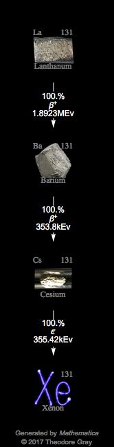 Decay Chain Image