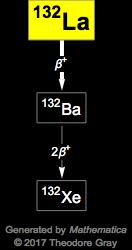 Decay Chain Image