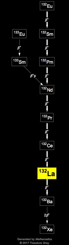 Decay Chain Image