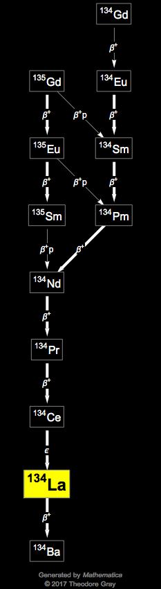 Decay Chain Image