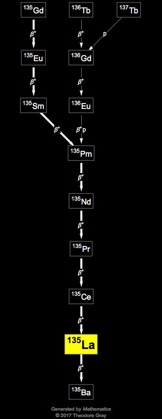 Decay Chain Image