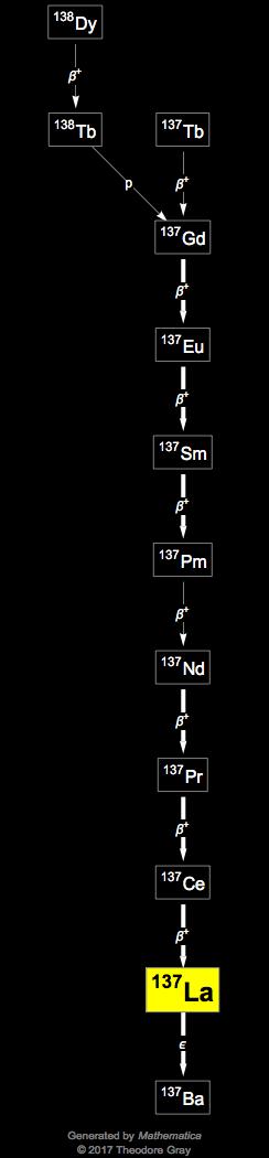 Decay Chain Image