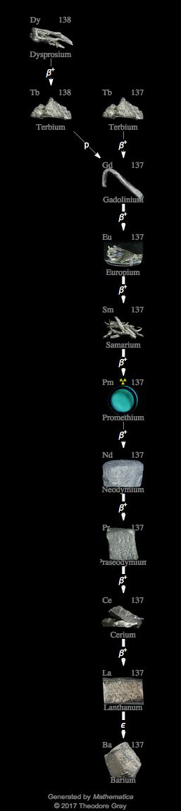 Decay Chain Image