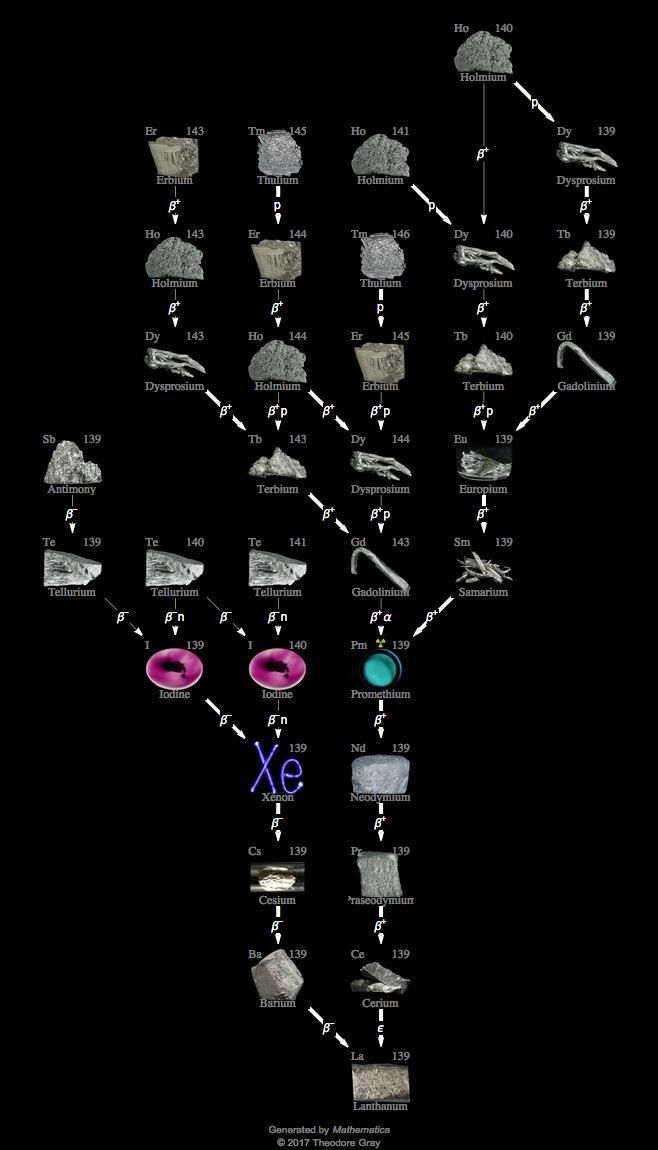 Decay Chain Image
