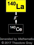 Decay Chain Image