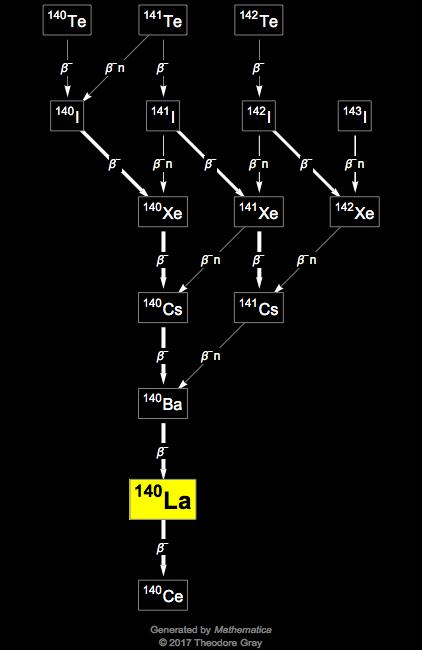 Decay Chain Image