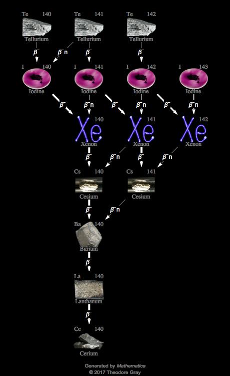 Decay Chain Image