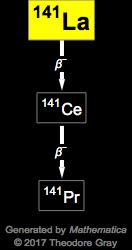 Decay Chain Image