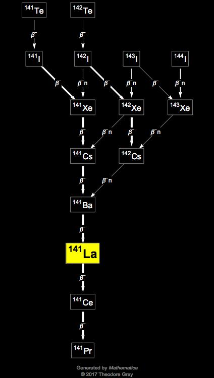 Decay Chain Image