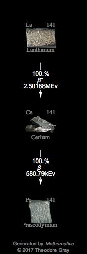 Decay Chain Image