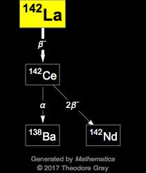 Decay Chain Image