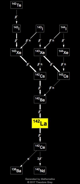 Decay Chain Image