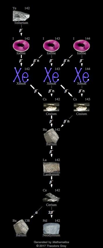 Decay Chain Image