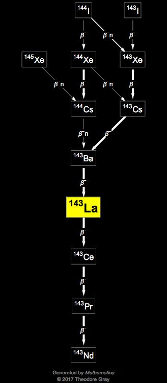 Decay Chain Image