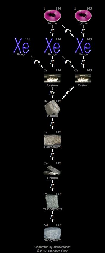 Decay Chain Image