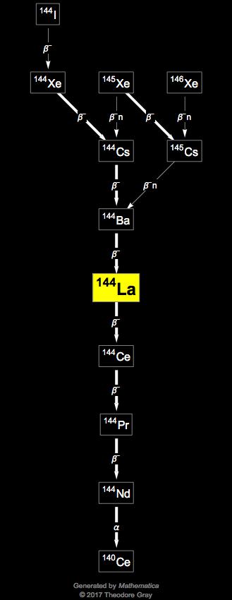 Decay Chain Image