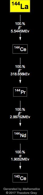 Decay Chain Image