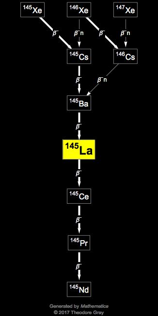 Decay Chain Image