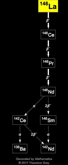 Decay Chain Image