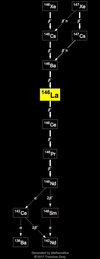 Decay Chain Image