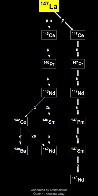 Decay Chain Image