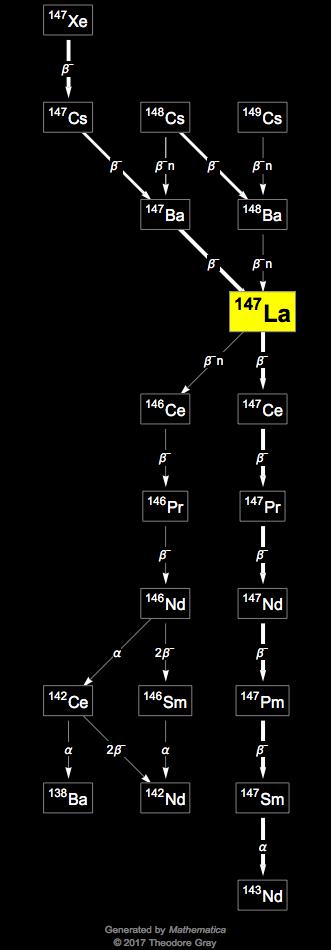 Decay Chain Image