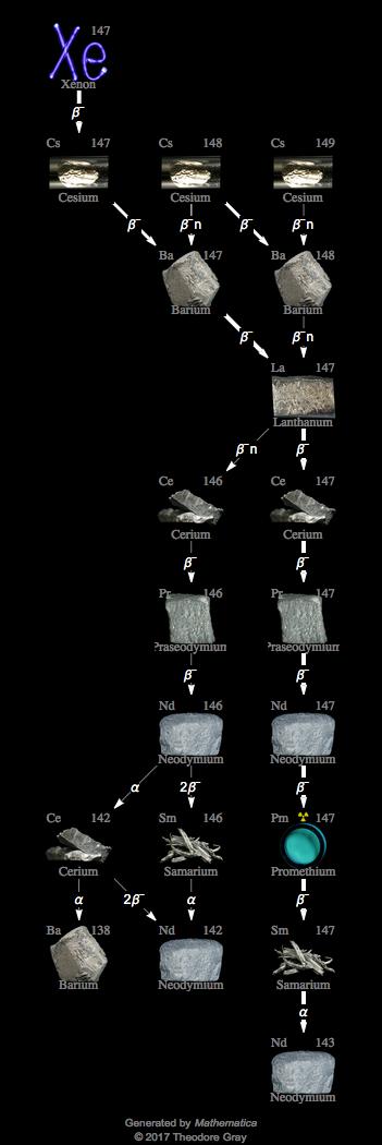 Decay Chain Image