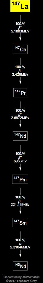 Decay Chain Image