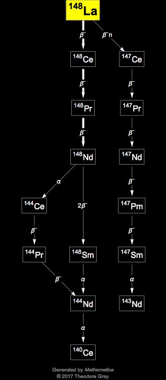 Decay Chain Image