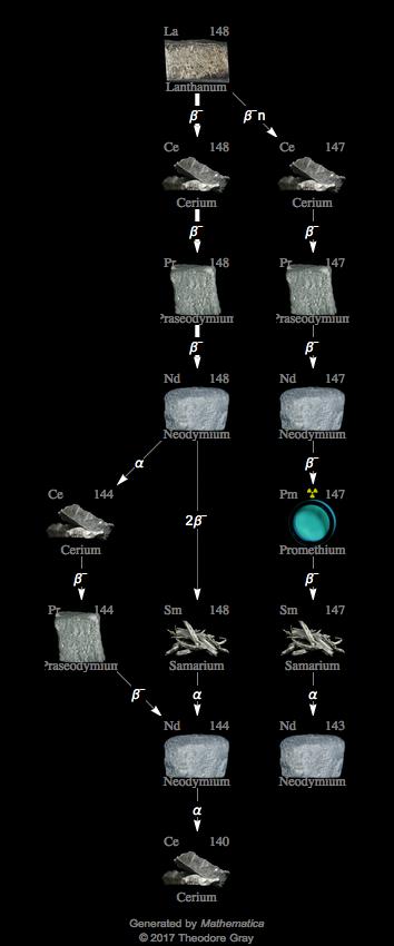 Decay Chain Image