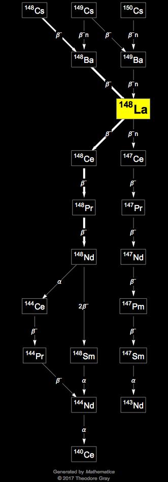 Decay Chain Image