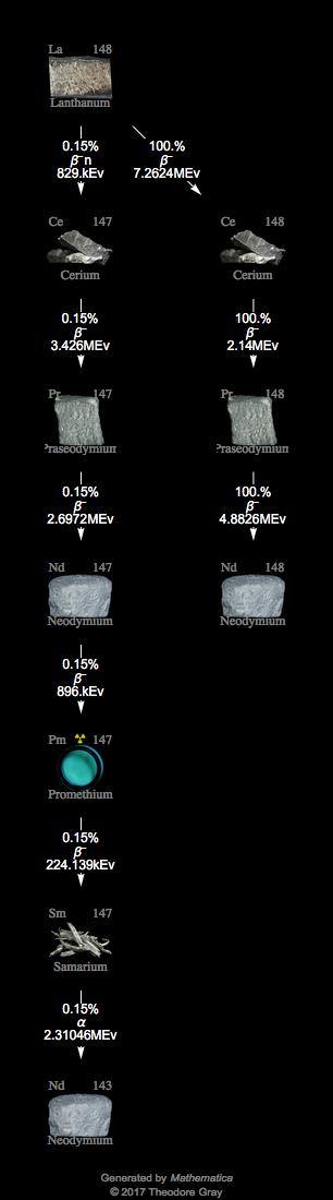 Decay Chain Image