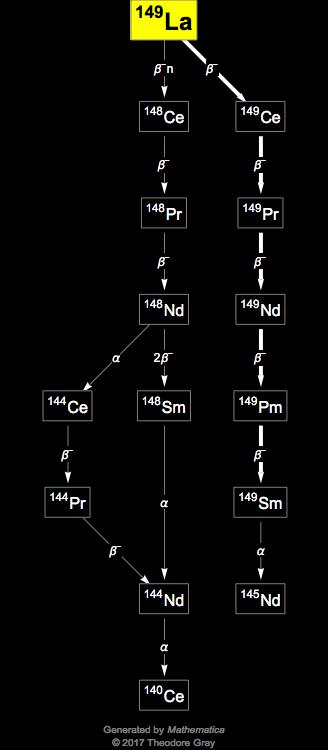 Decay Chain Image