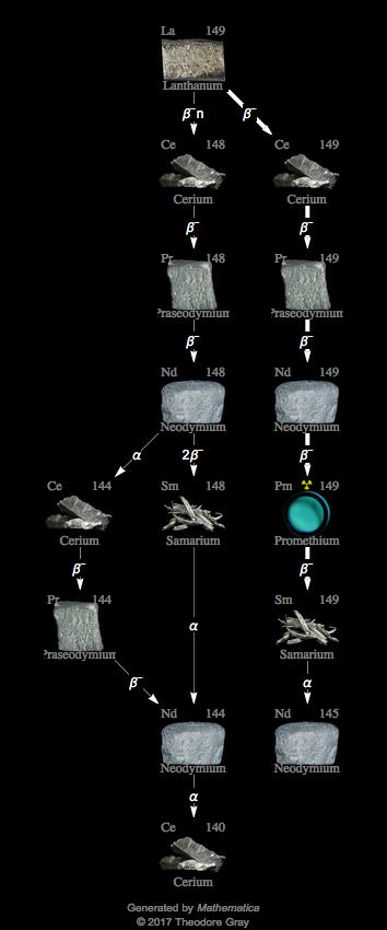 Decay Chain Image