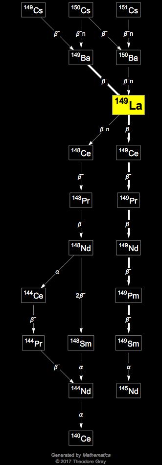 Decay Chain Image