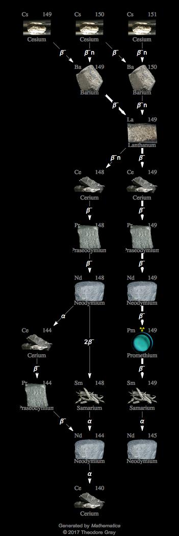 Decay Chain Image