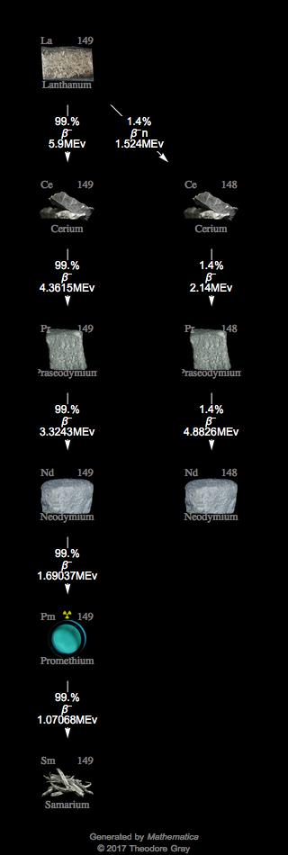 Decay Chain Image