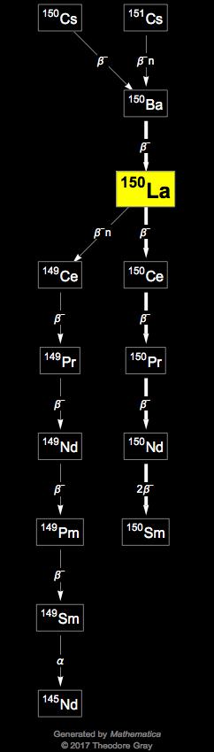 Decay Chain Image