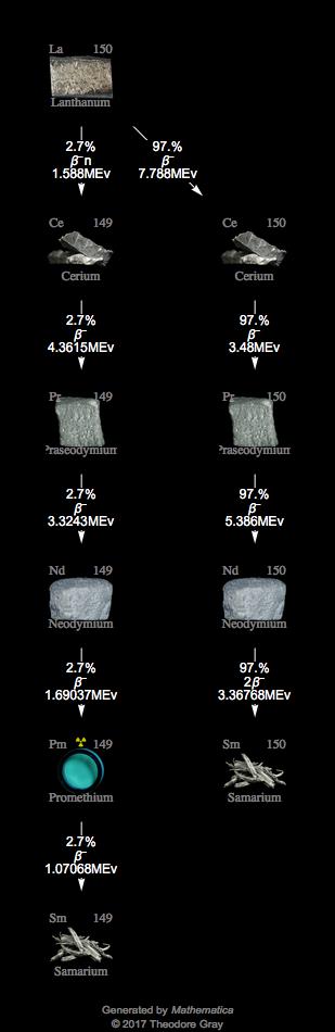 Decay Chain Image