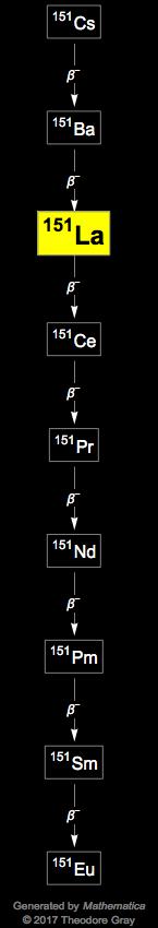Decay Chain Image