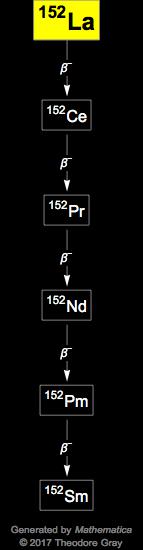 Decay Chain Image