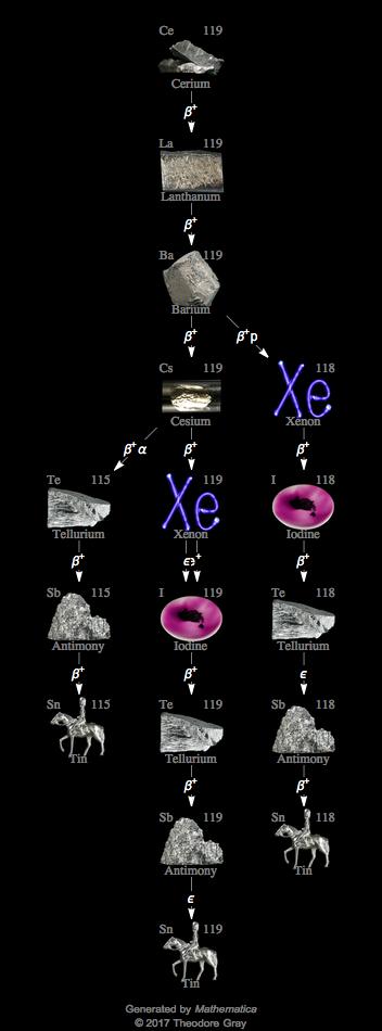 Decay Chain Image
