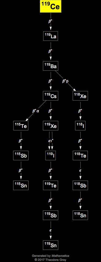 Decay Chain Image