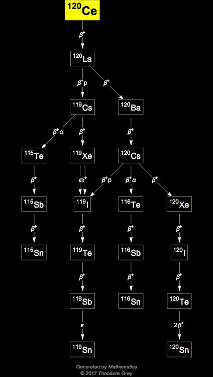 Decay Chain Image